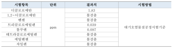 00폐수종말처리장 분석결과