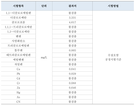 J의약제조업체 폐수처리장 분석결과