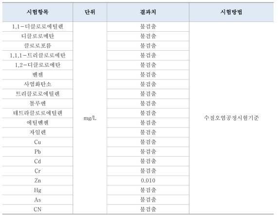 L업체 폐수처리장 분석결과