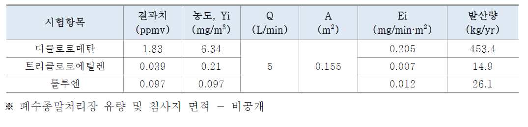 00폐수종말처리장 발산량 분석결과