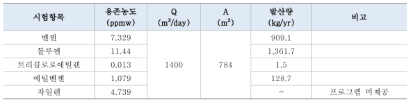 AA사 폐수처리장(최초침전지-침사지) 발산량 분석결과