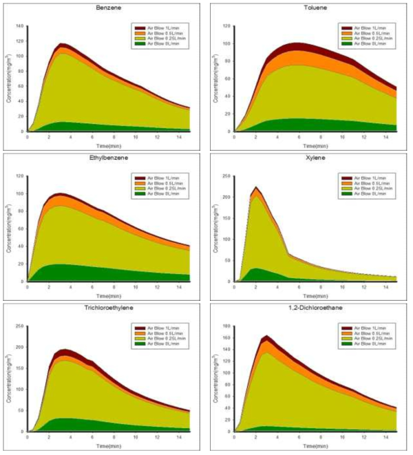 대상물질의 시간별 VOCs 배출농도
