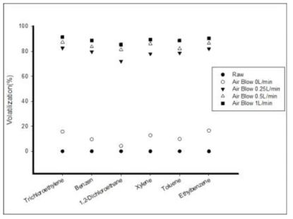 대상물질별 저류, 폭기 상태에서의 휘발율