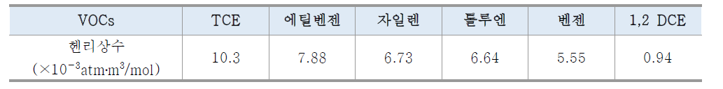 VOCs 대상물질 헨리상수 비교표