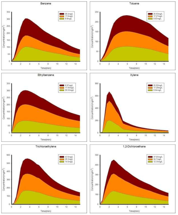 대상물질 농도별 VOCs 배출량( Air Blowing : 0.25L/min)