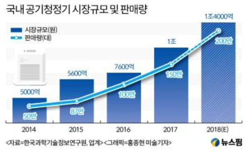 국내 공기청정기 시장규모 및 판매량 [출처 : 한국과학기술정보연구원, 업계(2017)]
