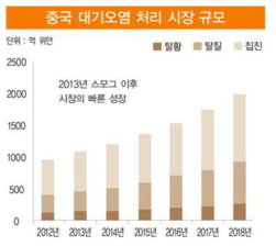 중국 대기오염 처리 시장규모 [출처 : 중국산업정보원, 하나금융투자(2017)]