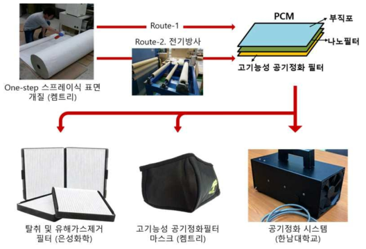 고기능성 마스크 성능 및 디자인 개선