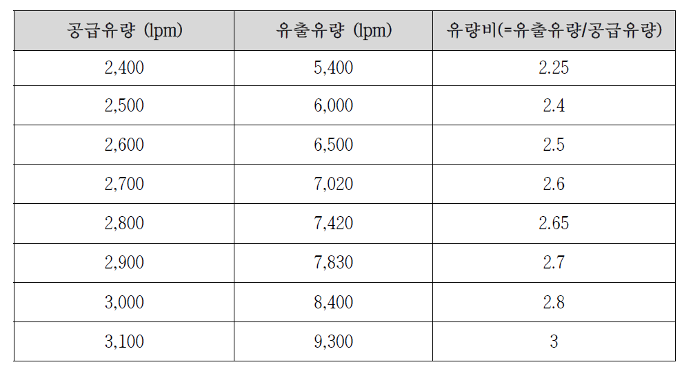 코어형 유인노즐의 유량 실험결과