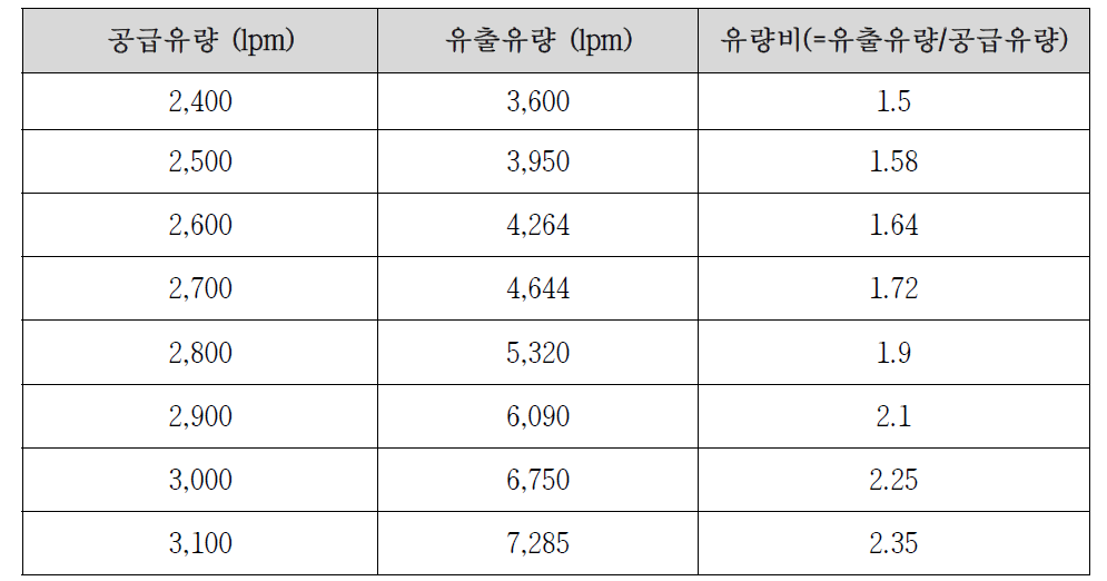 코어 제거한 경우의 유인노즐의 유량 실험결과