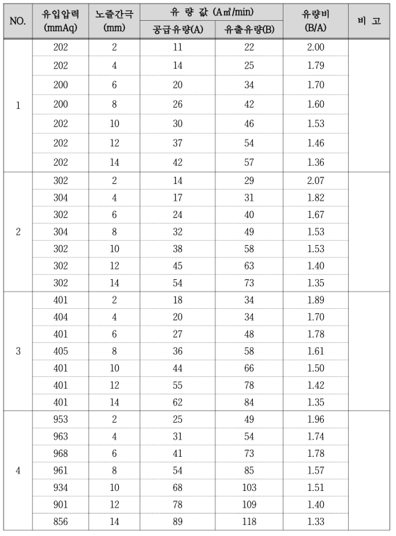 TYPE “A” CGR노즐 시작품 실험결과