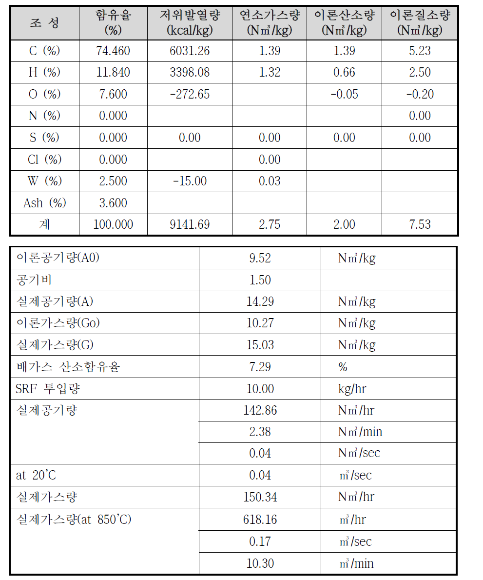 SRF연소 계산 결과