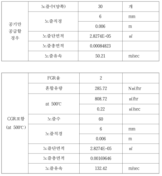 SRF연소로 연소용 CGR설계 계산 결과