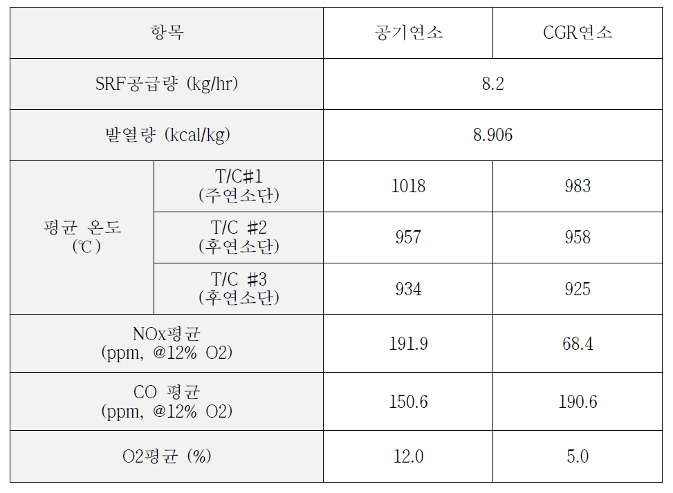 SRF연소 실험결과 비교 (1차년도)