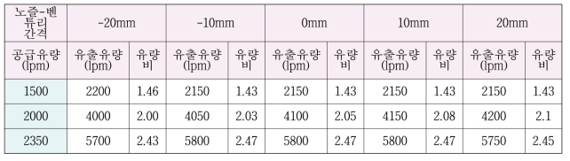 벤튜리형 노즐의 유량 실험