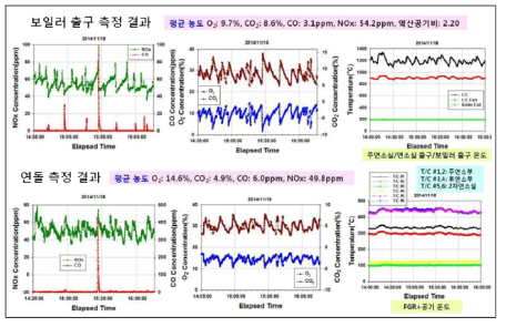 CGR노즐 적용 생활폐기물 소각로 배가스/온도 측정 결과