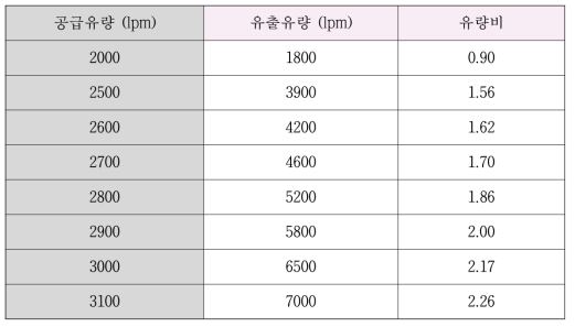 CGR용 유인 노즐의 유량 실험