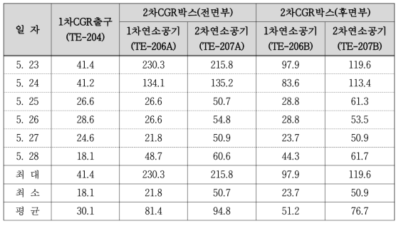 1차시운전 운전결과