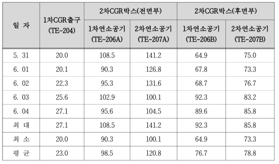 1차 보완작업후 운전결과