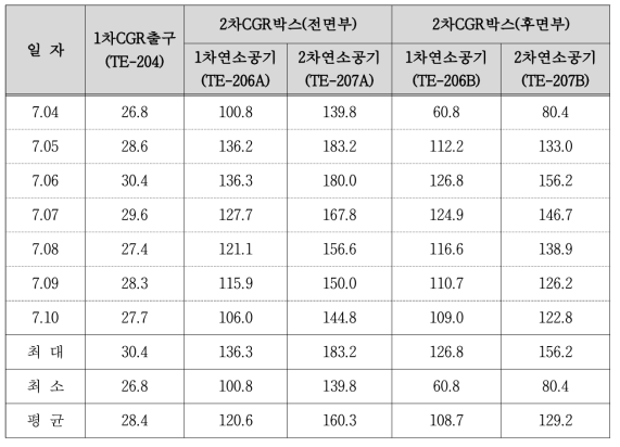 2차 보완작업후 운전결과