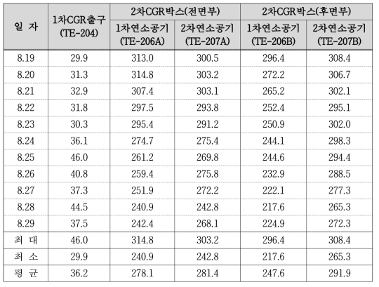 3차 보완작업후 운전결과