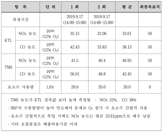 1차성능시험 결과