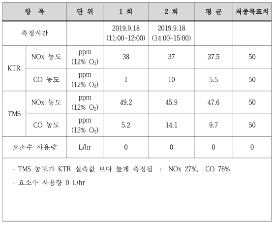 2차 성능시험 결과