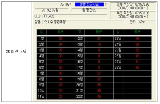 요소수사용량 (HMI DATA)