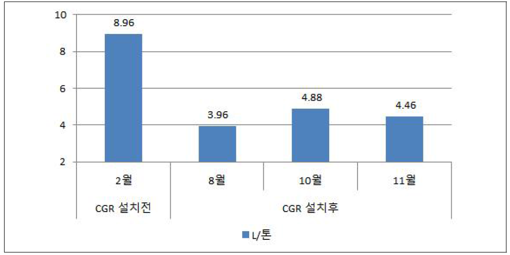 연료 톤당 요소수 사용량