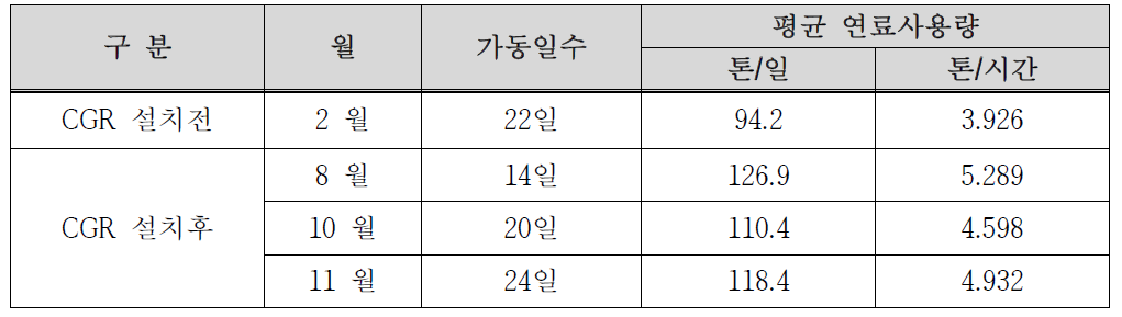 가동일수 및 연료사용량