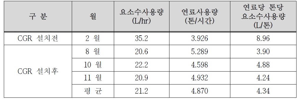 연료 톤당 요소수 사용량