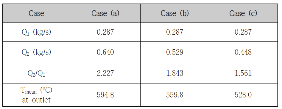 Recirculation flow ratio and outlet mean temperature