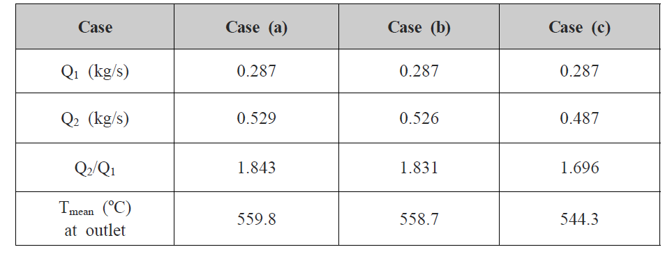 Recirculation flow ratio and outlet temperature