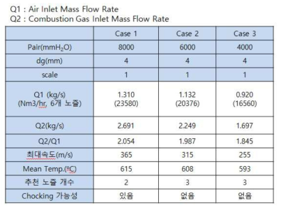 Recirculation flow ratio and outlet temperature