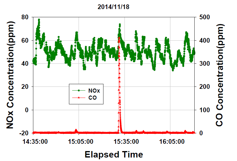 생활폐기물 소각 운전 시의 NOx, CO 측정 결과