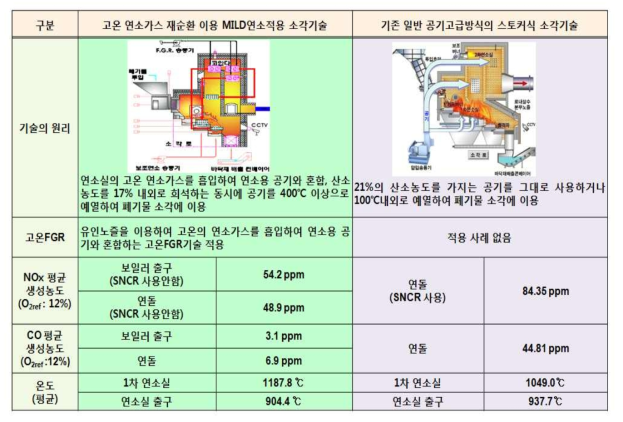 기존 스토커식 소각로와 적용 대상기술의 비교 기존 기술의 NOx 및 CO농도는 신기술 검증 제 124호의 자료 인용