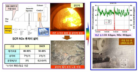 기존 소각에서의 NOx처리 및 클린커 생성(좌)과 적용 기술의 NOx 및 클린커저감상태(우)