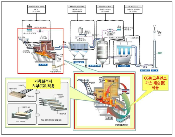 고온 연소가스 재순환기술 적용 SRF연소시스템 예상 개념도