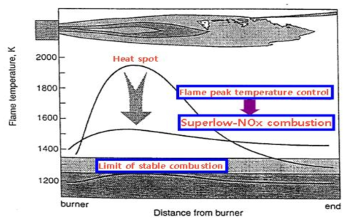초저NOx연소의 개념