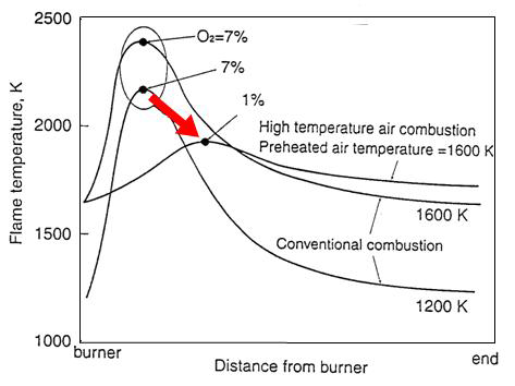 산소농도와 화염온도