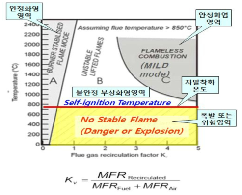 가스연소에서의 MILD연소 발현영역