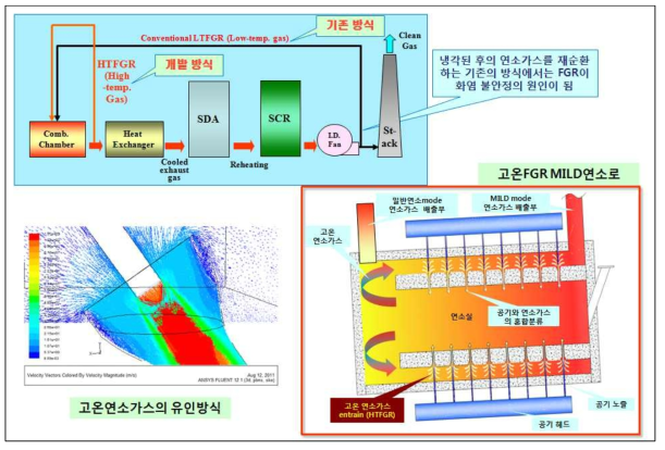 고온 연소가스 재순환을 이용한 고체연료 저NOx연소기구