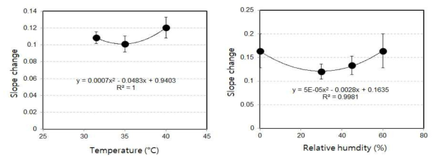 온습도 조건에 따른 VOCs 센서의 농도에 따른 ADC 값(Slope)의 변화