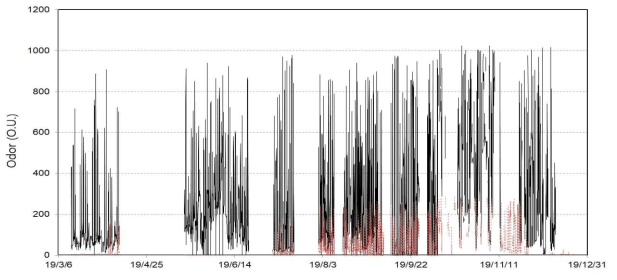 가축분뇨처리시설 복합악취(Odor) 모니터링 결과