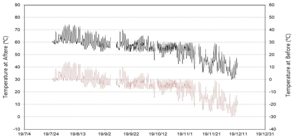 음식물쓰레기 퇴비화시설 온도(Temperature) 모니터링 결과