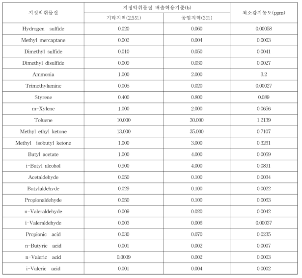 22개 지정 악취물질 배출허용기준과 최소감지농도