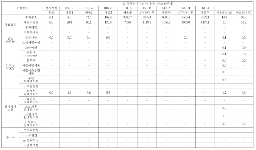 관계식으로부터 산정한 O 공공하수처리장 유출 희석배수