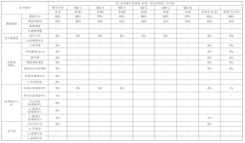 O 공공하수처리장 유입 (식으로부터) 기여율