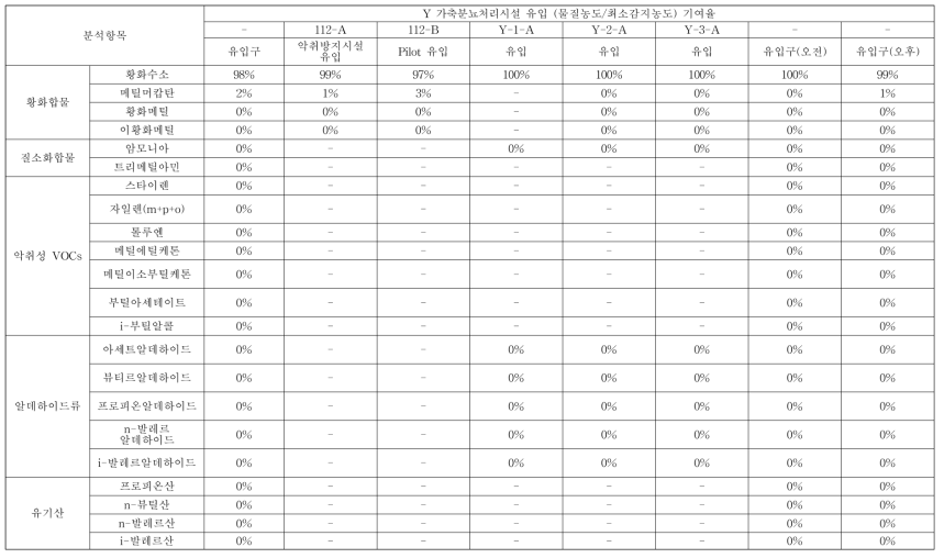 Y 가축분뇨처리시설 유입 (물질농도/최소감지농도) 기여율