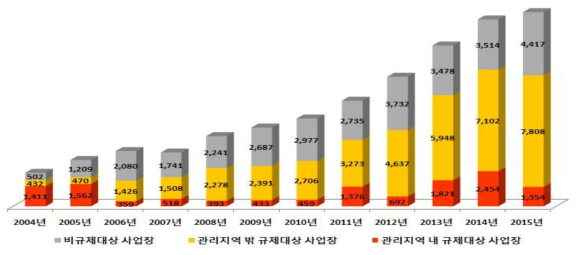 전국 악취 민원 발생 현황 (환경부, 환경종합정보서비스, 2016)